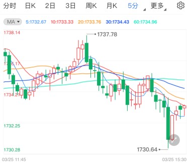 全球避险情绪明显抬头 黄金期货窄幅波动