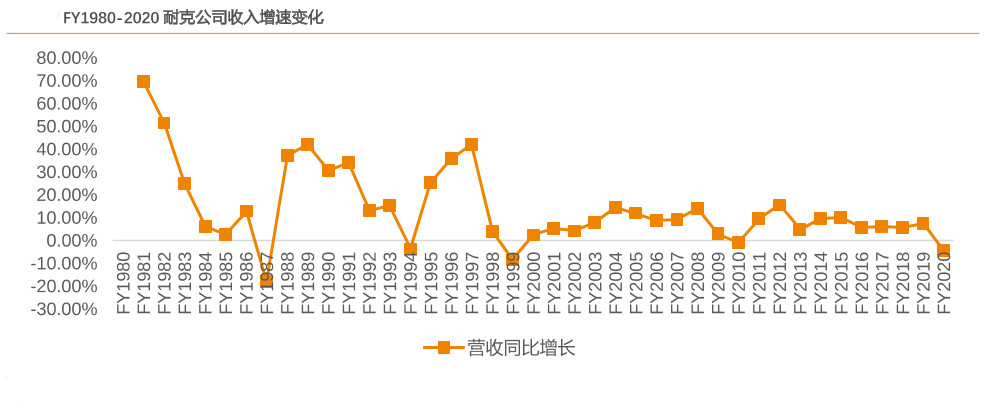 耐克进入中国40年 利润翻200倍！安踏能借抵制机会实现超越吗？