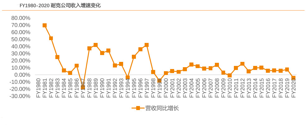 耐克进入中国40年 利润翻200倍!安踏能借抵制机会实现超越吗?