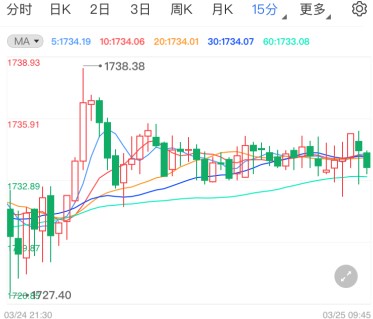 鲍威尔表态令美元走强 现货黄金技术面待破局