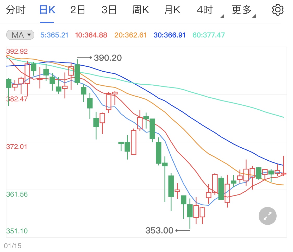 初请数据好于预期 黄金TD承压震荡下行