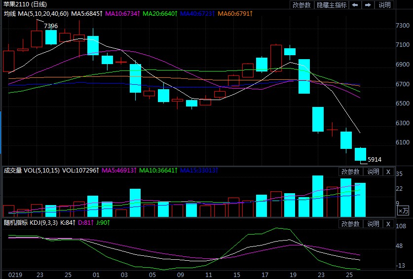 下跌趋势何时休 苹果期货行情波动剧烈