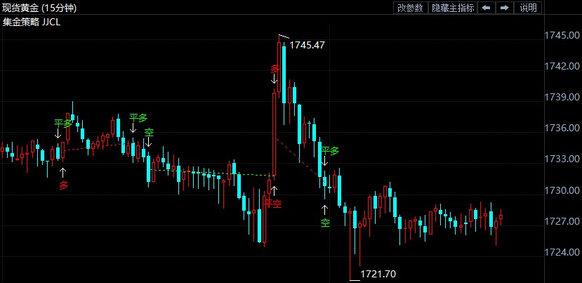 鲍威尔释放鹰派讯息 现货黄金上下扫荡
