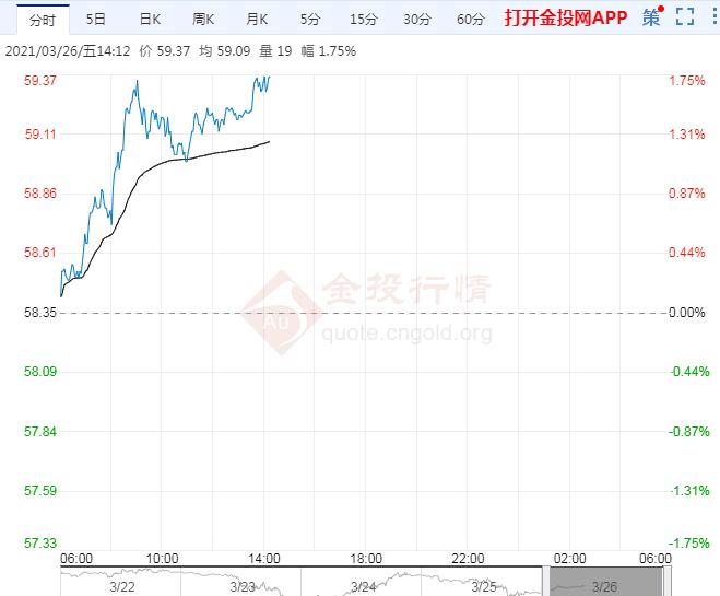 美原油后市料升破61.36美元