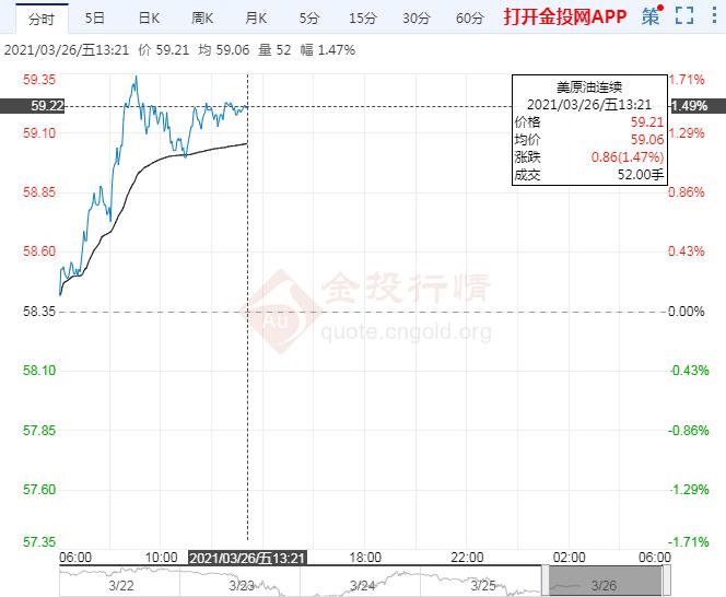 美油震荡微涨 疫情再起+强美元重击原油多头