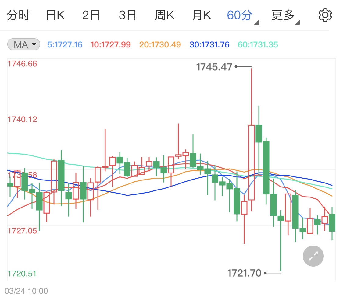 两大美经济数据公布 黄金期货大幅回落