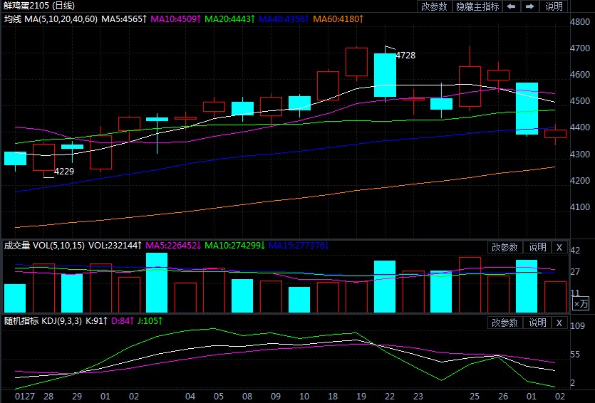 供需基本面改善 鸡蛋期货维持震荡偏强