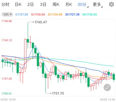 鲍威尔讲话显现鹰派 黄金期货逼近关键支撑
