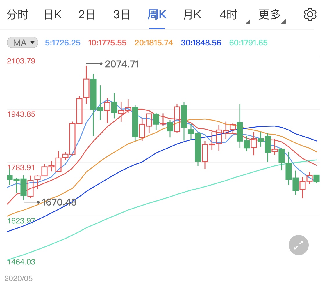 鮑威爾釋放鷹派訊息 今日黃金陰線橫盤？