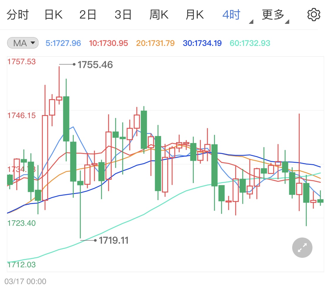 黄金市场消息趋于平静 现货黄金周线震荡