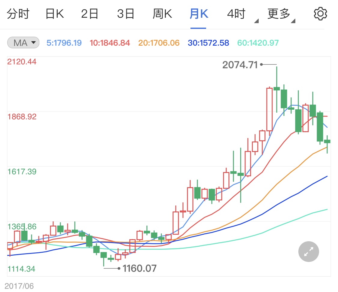 美債收益率再度上揚(yáng) 今日黃金連陰下探
