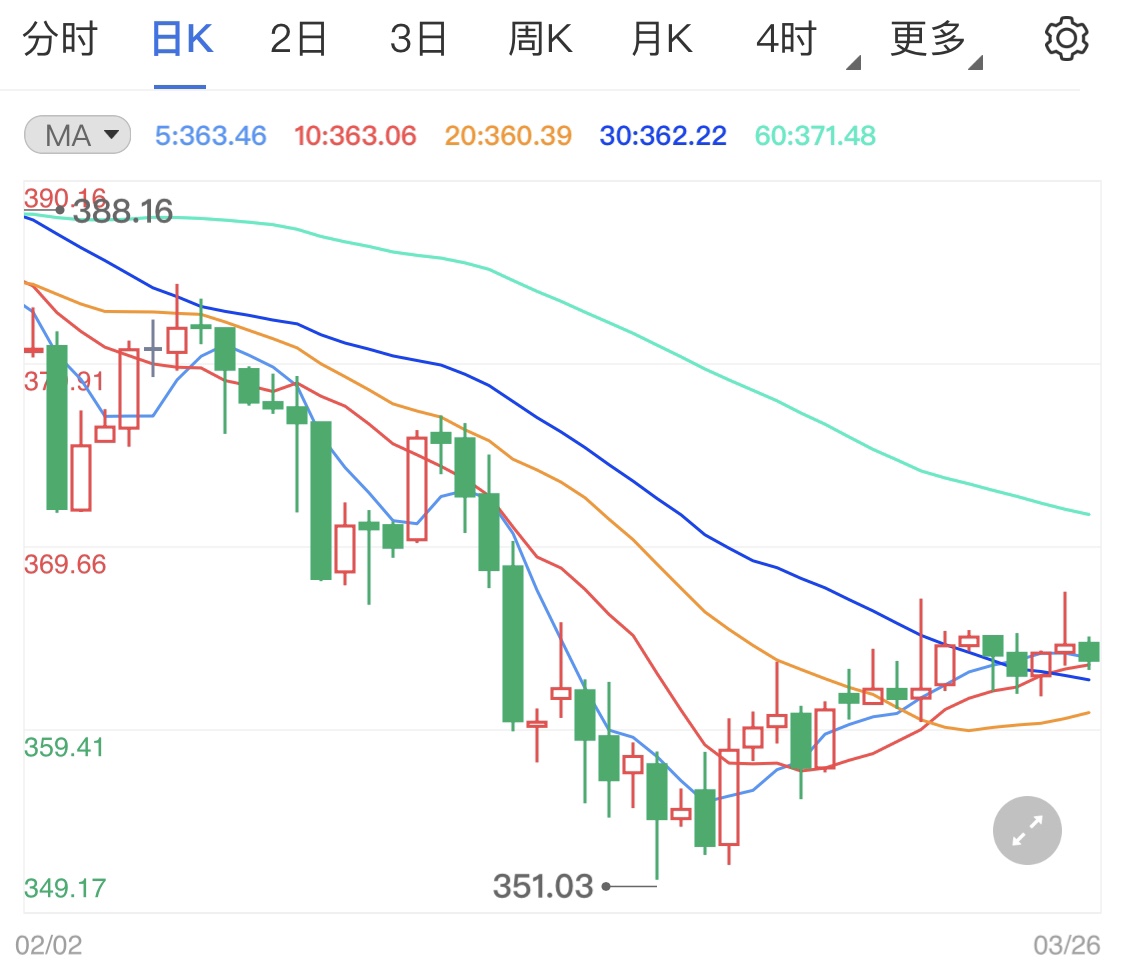 美国经济复苏大势所趋 纸黄金价格高位追跌?
