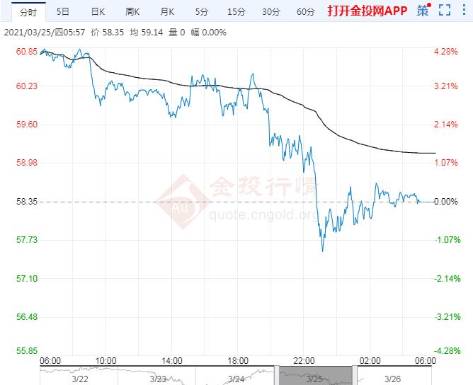 2021年3月26日原油价格走势分析