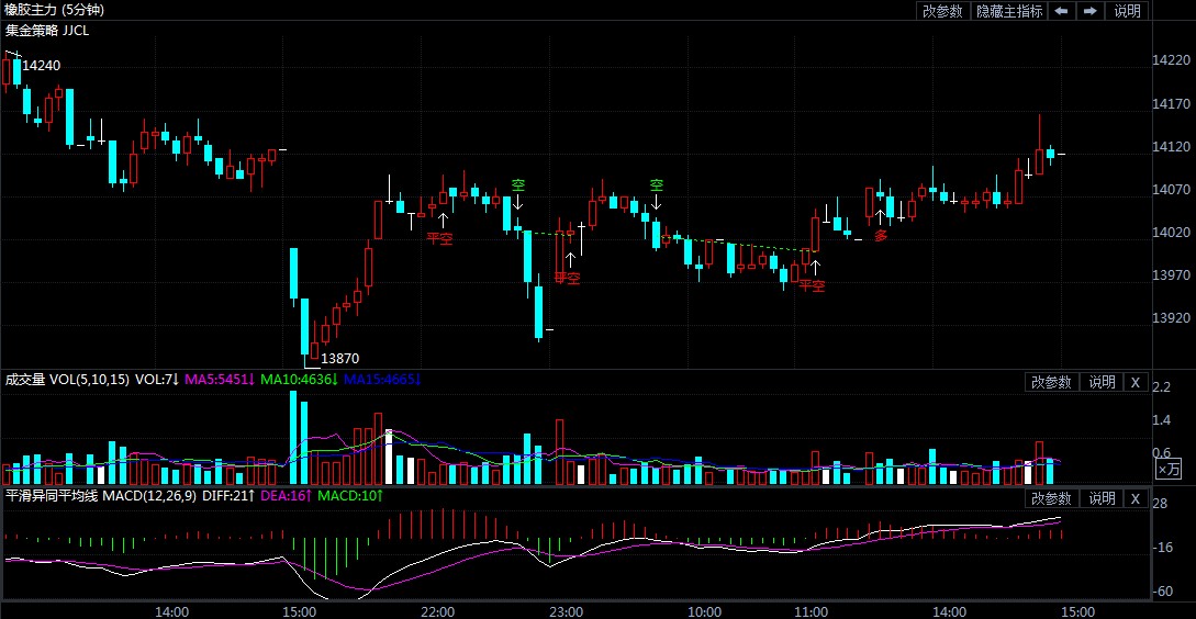 3月26日期货软件走势图综述:橡胶期货主力系跌0.60%
