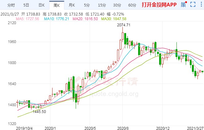 美國最新數(shù)據(jù)表現(xiàn)遜色 現(xiàn)貨黃金小漲周線收陰