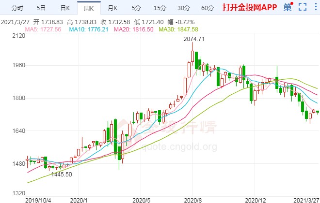 美国最新数据表现逊色 现货黄金小涨周线收阴