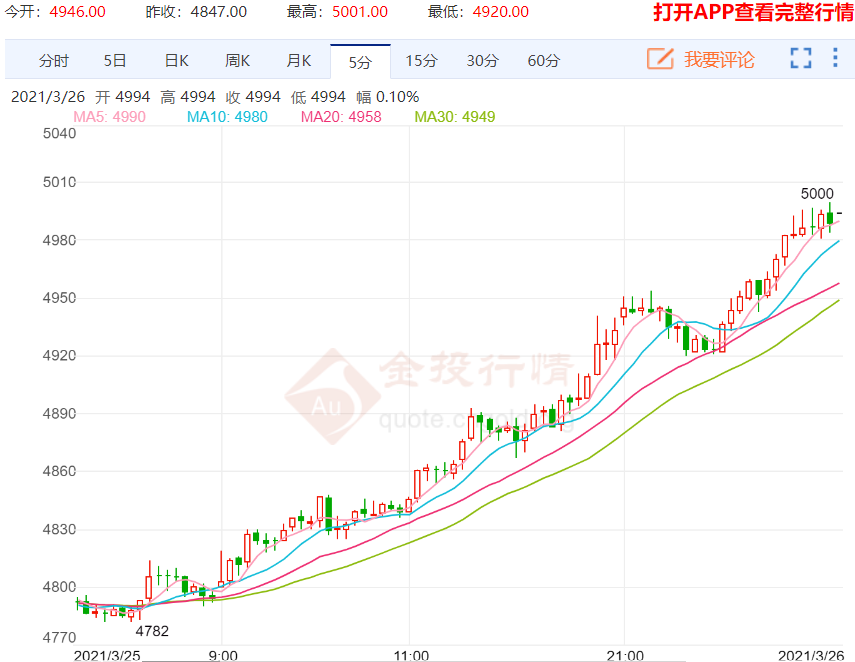 上涨周期仍没有结束 螺纹钢期货触及5000元大关