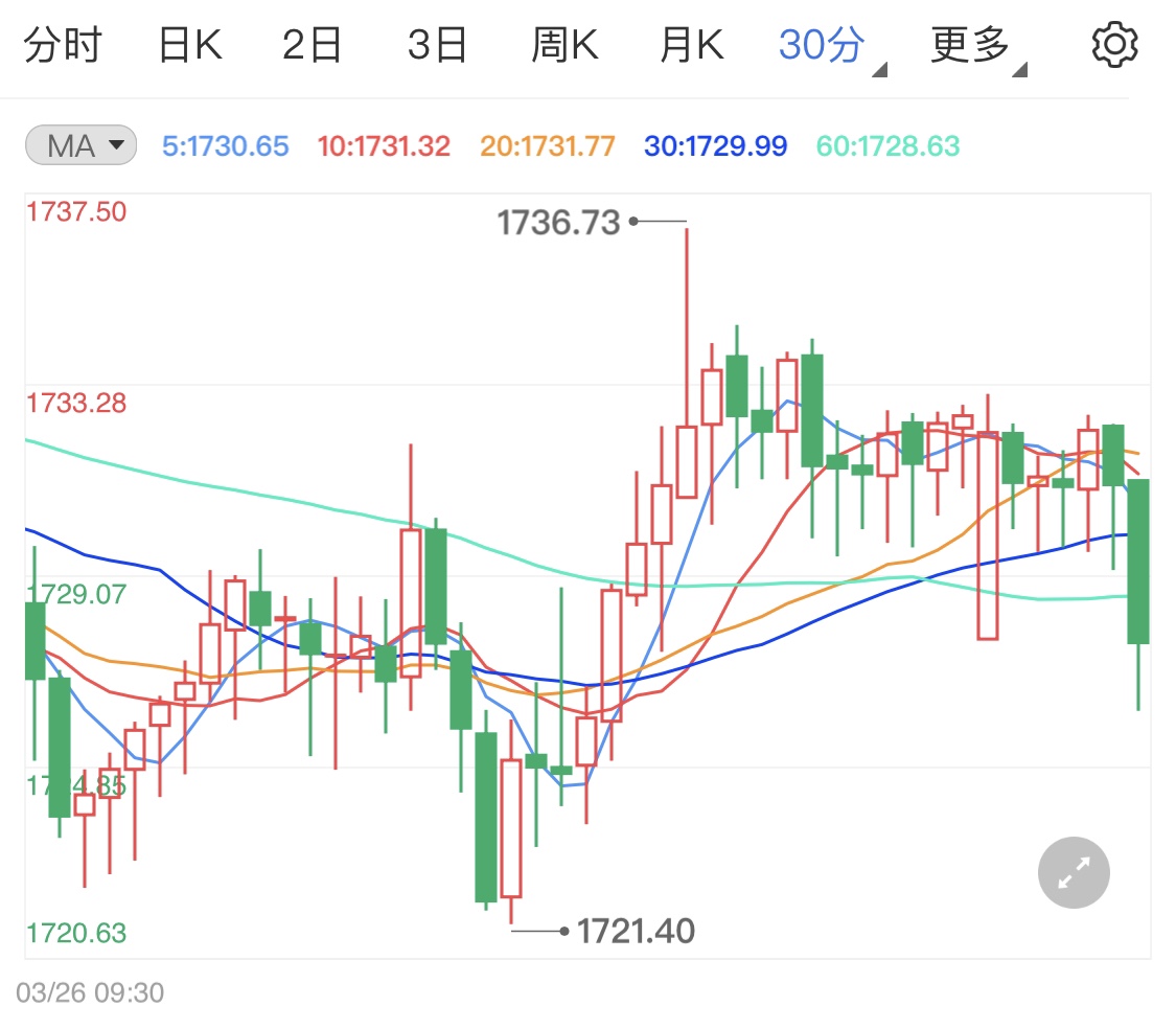 美元指數(shù)強(qiáng)勢(shì)攀升 黃金價(jià)格高位遇阻