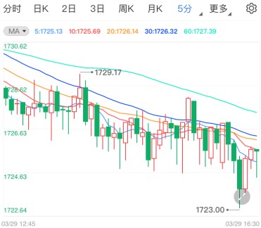 美国基建带动风险偏好 黄金区间震荡空头蛰伏
