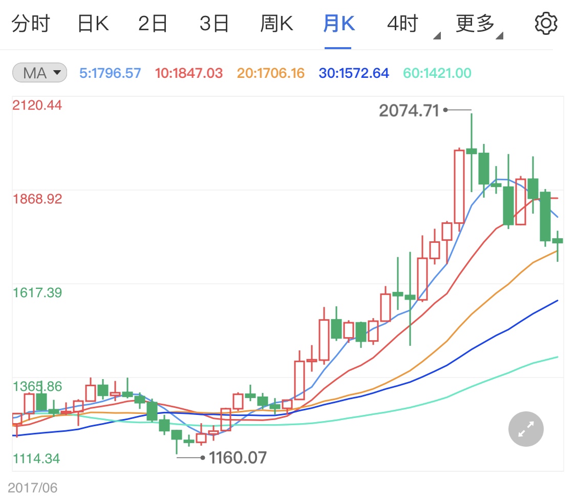 美国经济持续复苏 黄金期货涨势没落