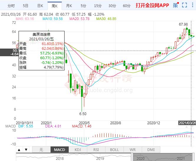 2021年3月29日原油价格走势分析