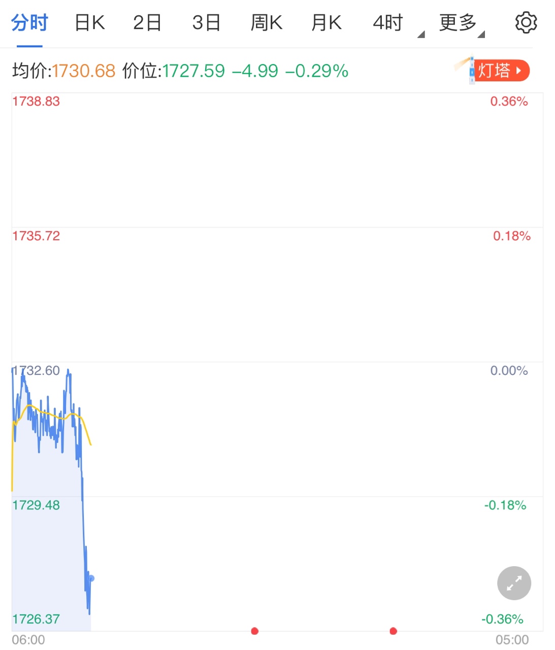 鮑威爾釋放鷹派信號(hào) 黃金價(jià)格日內(nèi)看跌