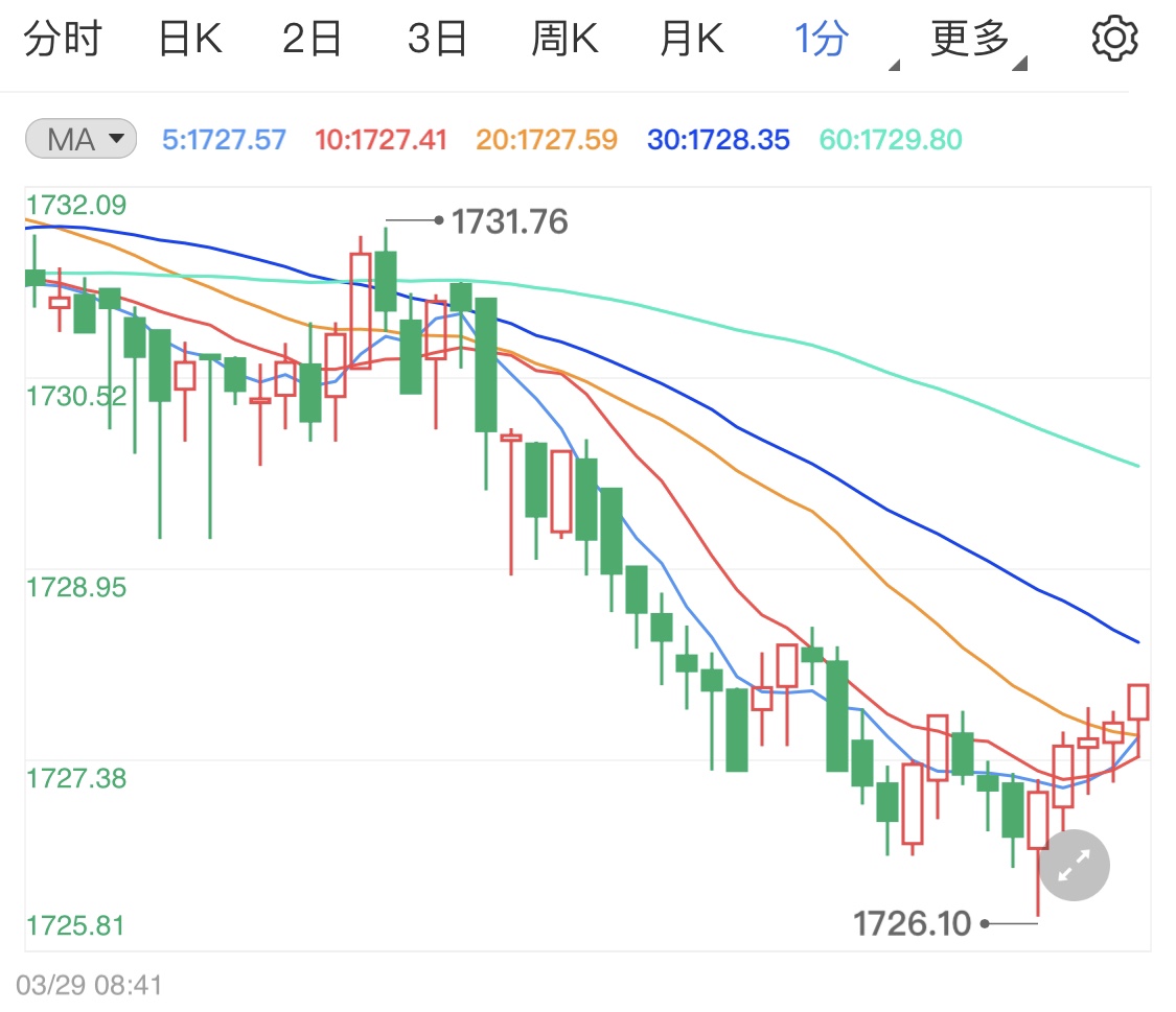 市场通胀担忧缓解 现货黄金短线回落