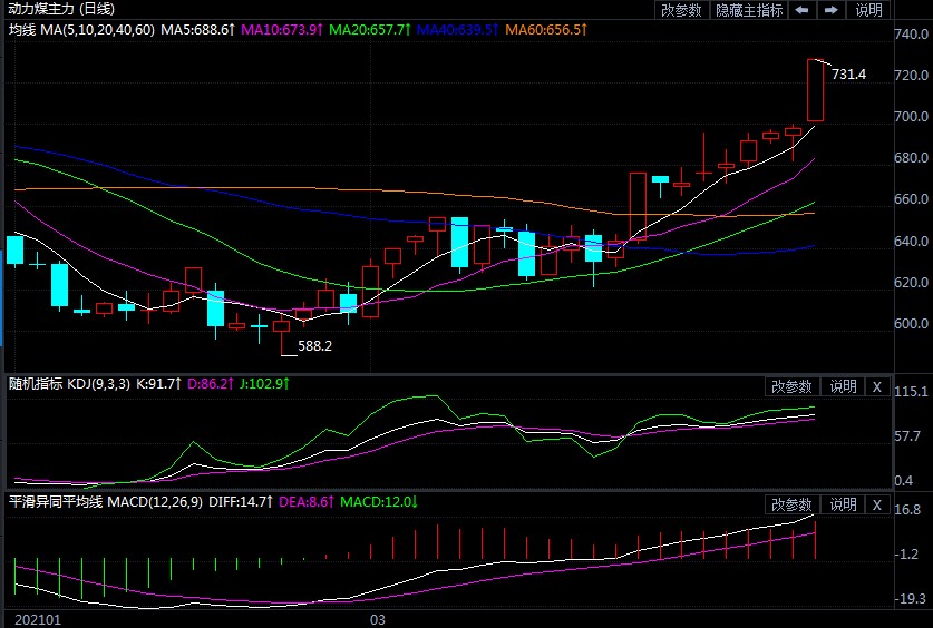 货源紧张助推 动力煤期货再次震荡攀升