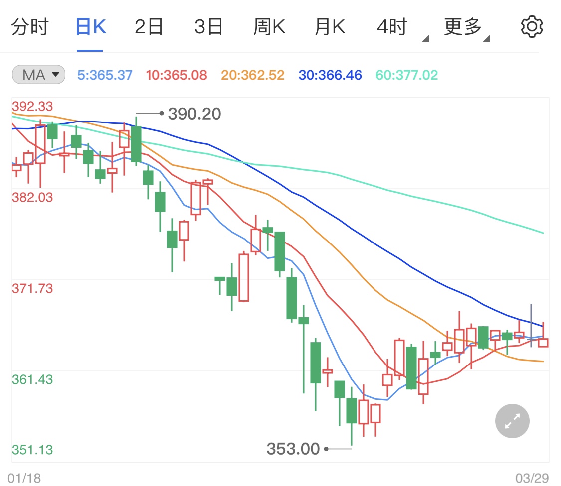 美国消费数据疲软 黄金TD止跌震荡行情