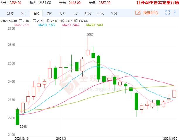 供应收紧叠加需求向好 甲醇价格向上趋势并未转变