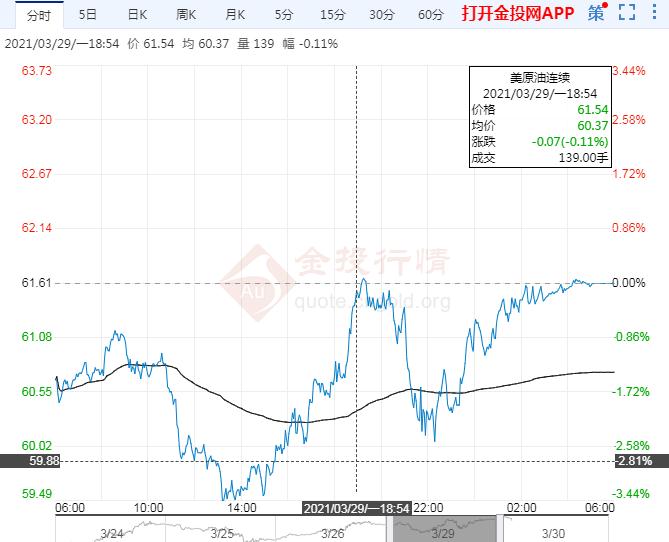 2021年3月30日原油价格走势分析