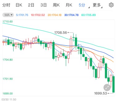 黄金期货急跌逼近关键区域