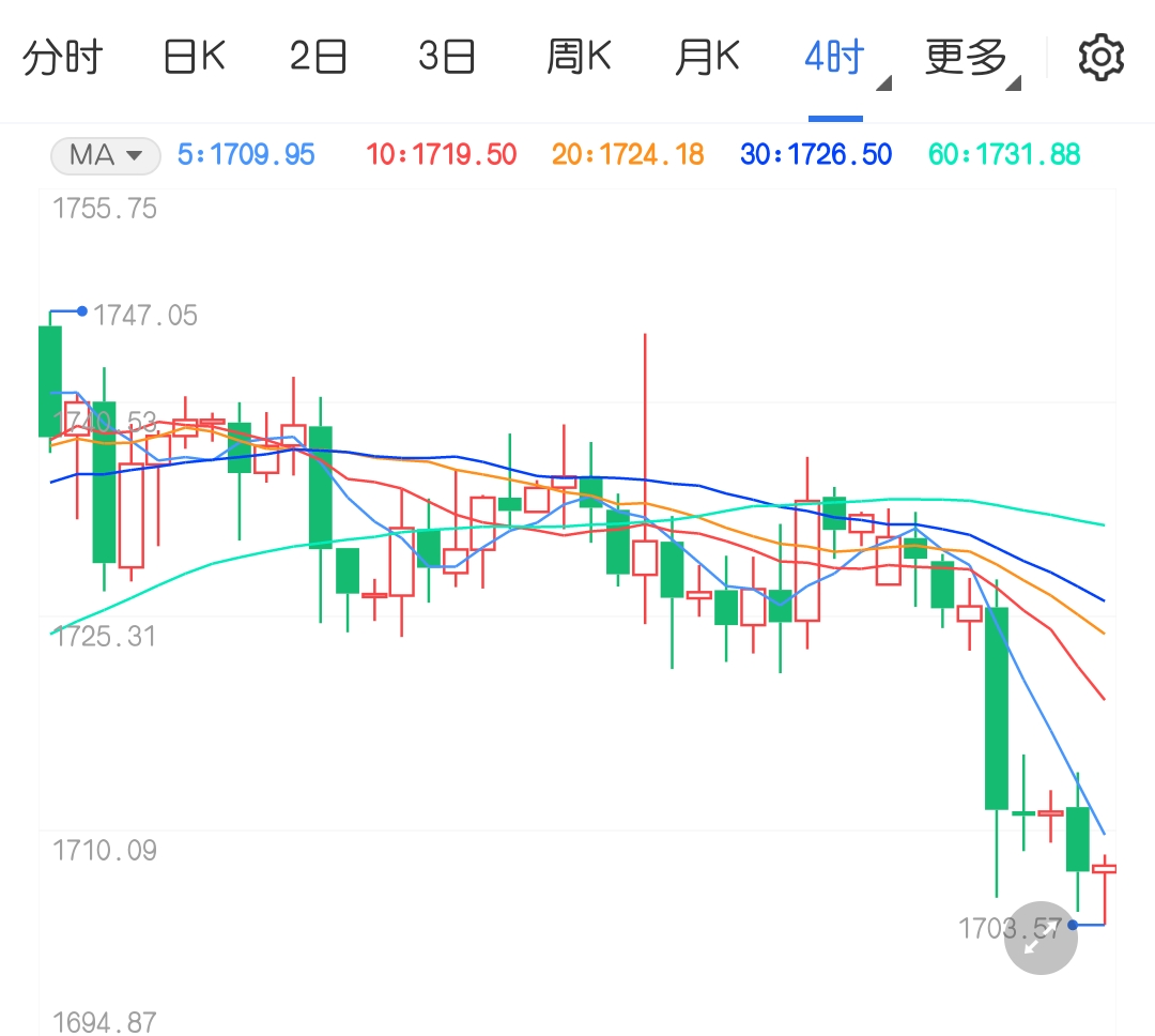 美联储纵容美债收益率上涨!黄金多头彻底崩溃