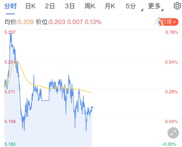 苏伊士运河恢复航行 纸白银延续疲软态势