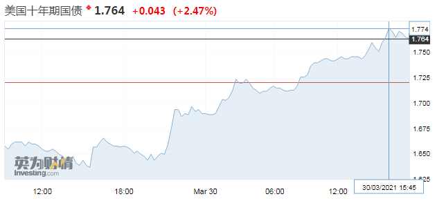 10年期美债收益率再破1.75% 黄金跌破1700 Archegos爆仓引发流动性危机?