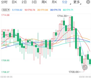 美元携美债收益率走强 黄金区间破位开启跌势