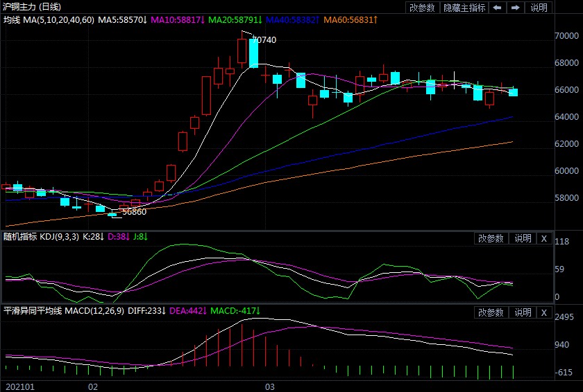 上行动能受限 沪铜期货陷入弱势震荡泥潭