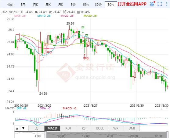 对冲基金“爆仓”引发股市震荡 现货白银延续跌势
