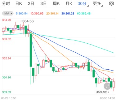 两大利空重挫多头崩溃 纸黄金下行力度未减