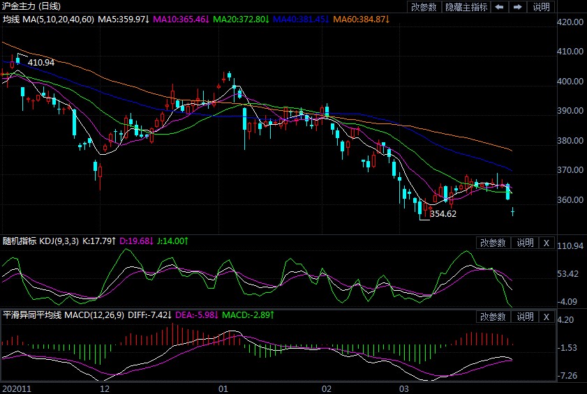 久盘必跌这一魔咒再现 黄金期货未来将怎么走?