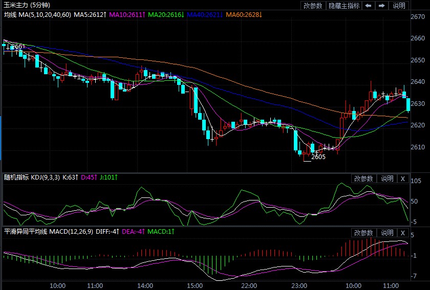 迎来大回落潮流 玉米期货是否会借此下破2600元