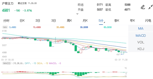3月31日期市午评:商品期货大面积飘绿 沪银跌破5000元整数关口
