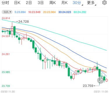 美债抛售风暴卷土重来 现货白银一路狂泻