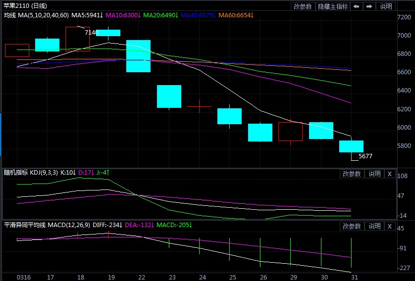 卖出压力越来越大 苹果期货为何这么多人喜欢做多