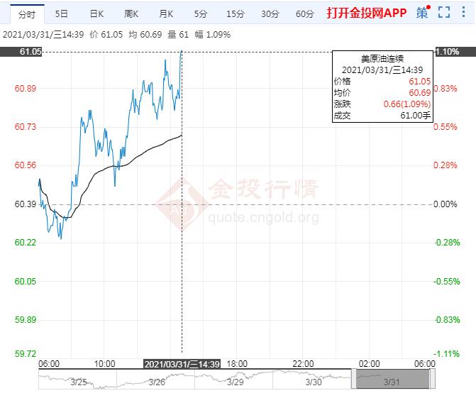 美油震荡微涨 OPEC+会议来袭但油价仍承压