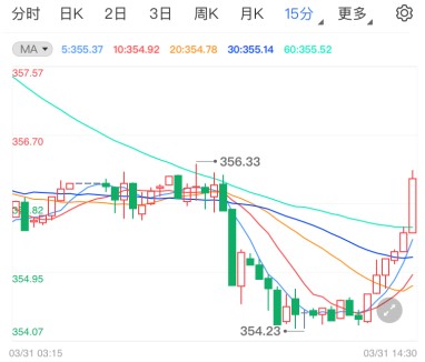 美元成避险新宠飙涨 纸黄金看好止跌反弹
