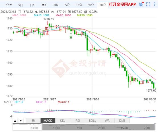 美国推动疫苗接种 现货黄金小幅下跌