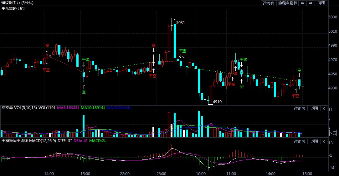 3月31日期货软件走势图综述:螺纹钢期货主力跌0.64%