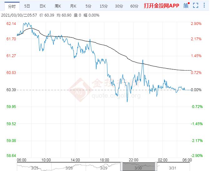 2021年3月31日原油价格走势分析