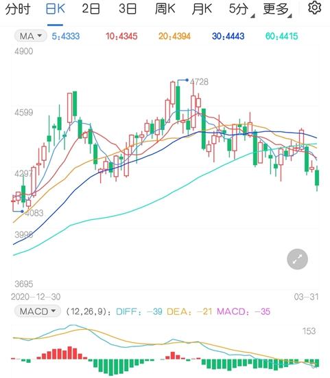 鸡蛋期货为何下探新低